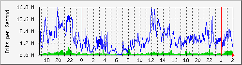 192.168.44.244_0_15 Traffic Graph