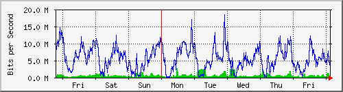week