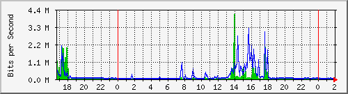 192.168.44.244_0_16 Traffic Graph
