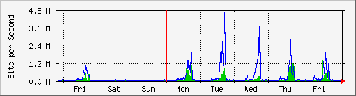 week