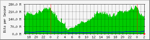 192.168.44.244_0_2 Traffic Graph