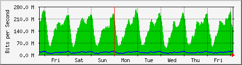 week