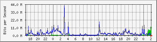192.168.44.244_0_5 Traffic Graph