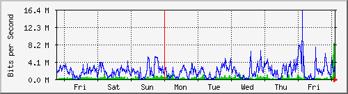 week