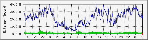 192.168.44.244_0_6 Traffic Graph
