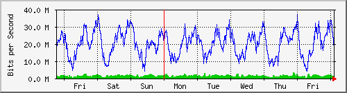 week