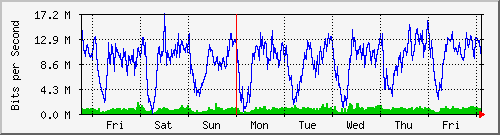 week