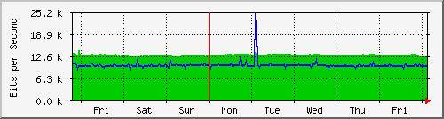 week