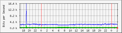 172.16.60.76_arioja-tag Traffic Graph