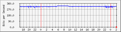 172.16.60.76_avivero-tag Traffic Graph