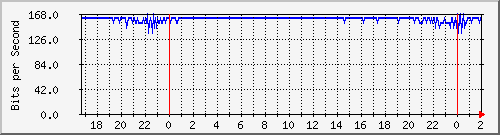 172.16.60.76_bridge-vlan-banda-rioja Traffic Graph
