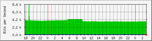 172.16.60.76_bridge-vlans Traffic Graph