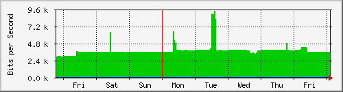 week