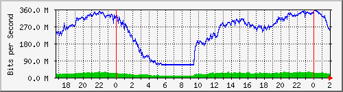 172.16.60.76_bridgelan Traffic Graph