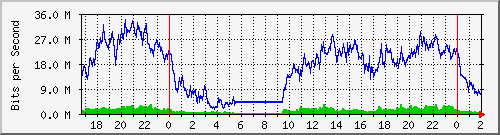 172.16.60.76_ether1-tr-cx-a Traffic Graph