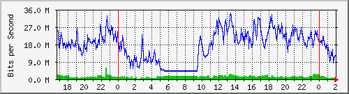 172.16.60.76_ether10-enlace-ybarra Traffic Graph