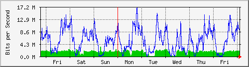 week