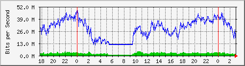172.16.60.76_ether3--tr-cx-c Traffic Graph