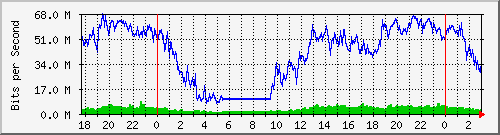 172.16.60.76_ether4--tr-cx-d Traffic Graph