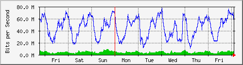 week