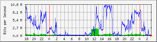 172.16.60.76_ether6-router Traffic Graph
