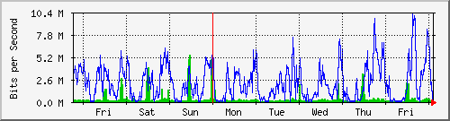 week