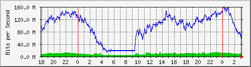 172.16.60.76_ether8-switch-tr-cx-ne_o_o2_e_ne2_tio_nico_radio Traffic Graph