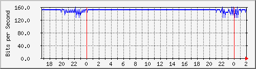 172.16.60.76_lo Traffic Graph