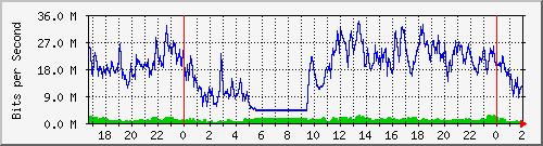 172.16.60.76_vlan2-adm Traffic Graph