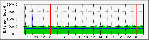 172.16.60.76_vlan4-206 Traffic Graph