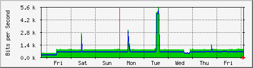 week