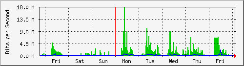 week