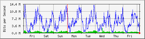 week