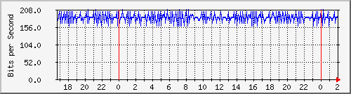 181.209.64.226_lo Traffic Graph