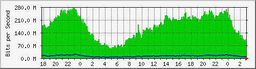 181.209.64.226_vlan101 Traffic Graph