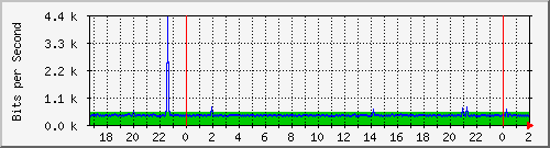181.209.70.246_abuenosaires Traffic Graph