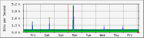 week