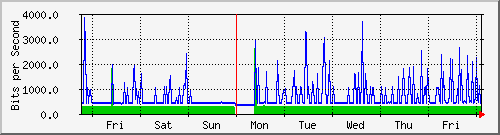 week