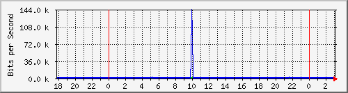 181.209.70.246_l2tp-absalon Traffic Graph