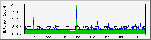 week