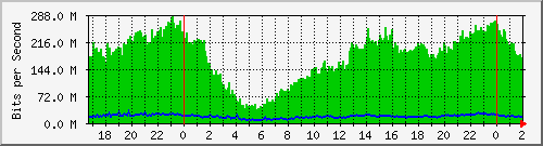181.209.70.246_vlan305 Traffic Graph