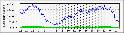 192.168.60.100_bridgelan Traffic Graph