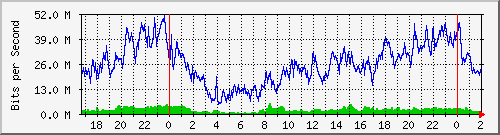 192.168.60.100_ether1-tnt-cx-a Traffic Graph
