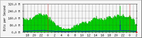 192.168.60.100_ether10-enlace_a_bomberos Traffic Graph