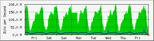 week