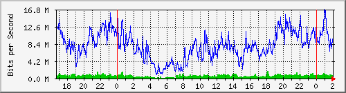 192.168.60.100_ether2-tnt-cx-b Traffic Graph