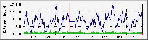 week