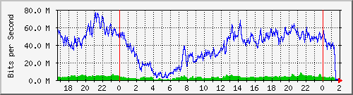 192.168.60.100_ether3-tnt-cx-c Traffic Graph