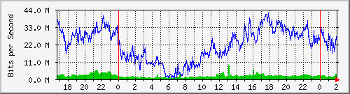 192.168.60.100_ether4-tnt-cx-d Traffic Graph