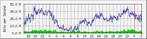192.168.60.100_ether5-tnt-cx-e Traffic Graph